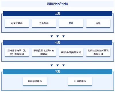 耳機行業發展現狀、市場規模、競爭格局及前景預測報告